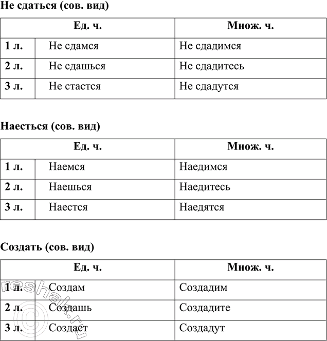 Изображение Пользуясь таблицами на с. 106, 107, проспрягайте глаголы (не)сдаться, наесться, создать. Какого...