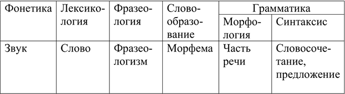 Изображение Озаглавьте таблицу. Заполните графы названиями единиц языка, которые изучаются в...