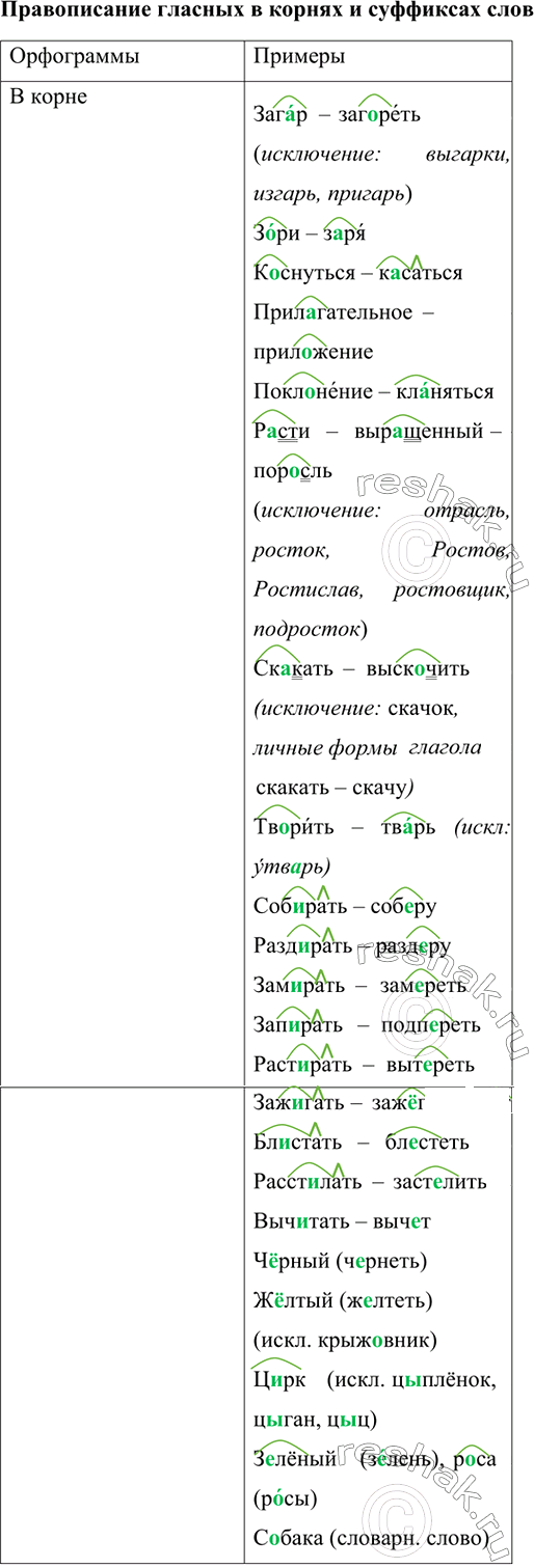 Изображение Заполните таблицу «Правописание гласных в корнях и суффиксах слов» своими примерами. С...