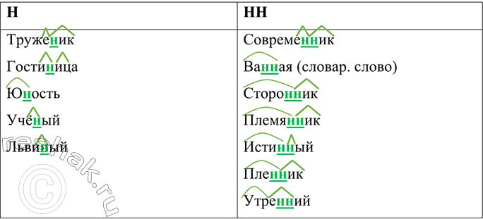 Изображение Н или нн? Запишите слова в две колонки. Обозначьте условия выбора орфограммы на месте скобок....