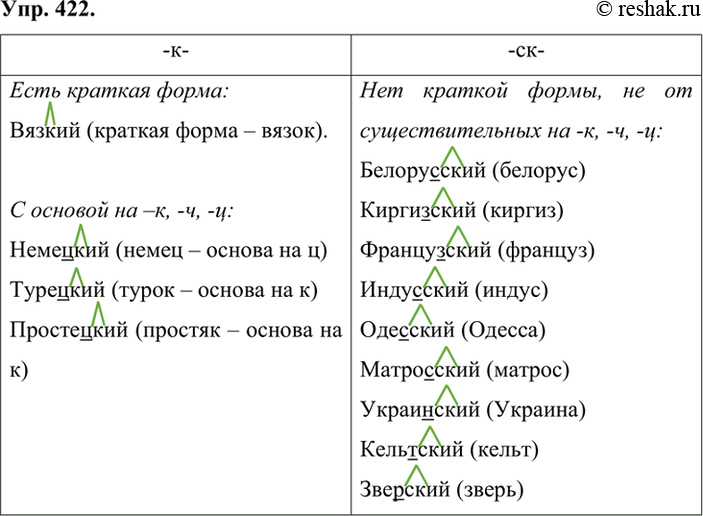 Русский язык 7 класс упр 422