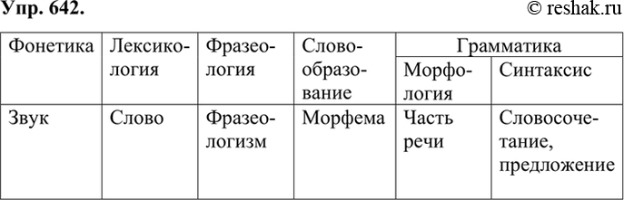 Упр 645. Озаглавьте таблицу заполните графы названиями единиц языка которые. Названия единиц языка которые изучаются в соответствующих разделах. Русский язык 6 класс упр 642.