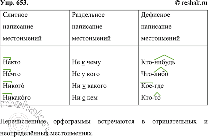 Правописание местоимений в русском языке. Слитное раздельное и дефисное написание местоимений. Слитное и дефисное написание местоимений. Слитное и раздельное написание местоимений. Местоимение раздельно Слитное написание.