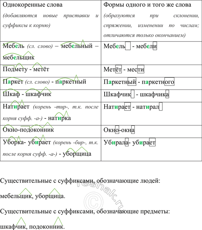 Изображение Сгруппируйте слова по признаку: а) однокоренные слова; б) формы одного и того же слова. Какие...