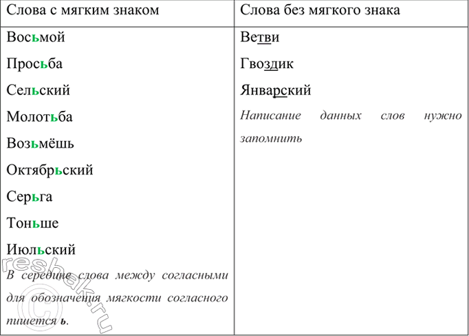 Изображение Сгруппируйте слова по наличию или отсутствию ь на месте скобок.  Вос(?)мой, вет(?)ви, гвоз(?)дик,...
