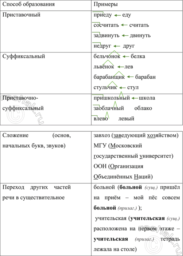 Изображение Заполните 3-4 примерами таблицу «Способы образования имён существительных».  Способ...