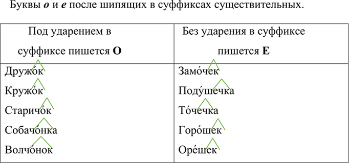 Изображение Составьте таблицу «Буквы о и е после шипящих в суффиксах существительных» и заполните её 4-5...