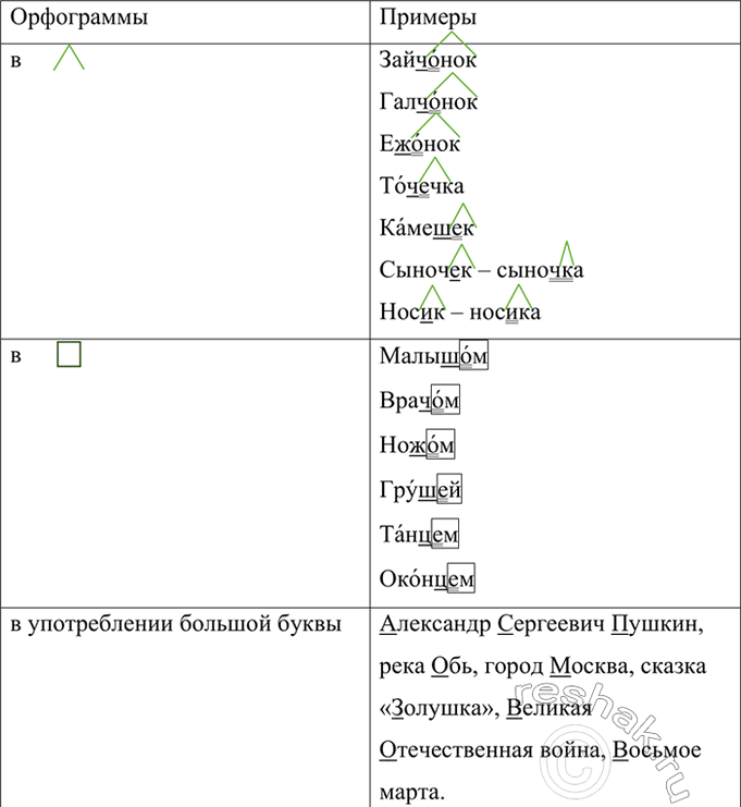Изображение Вспомните ещё виды орфограмм, изученные в теме «Имя существительное», и заполните таблицу 4-5...