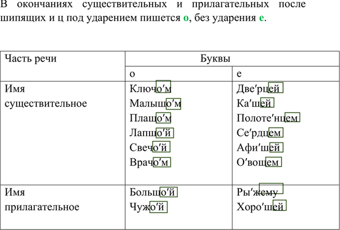 Изображение Заполните таблицу «Гласные о и е после шипящих в окончаниях существительных и...