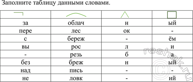 Изображение Заполните таблицу данными словами.  пере	воз	к	а  Заоблачный, перелесок, сбережём, выросли, резьба, безбрежный, надпись,...