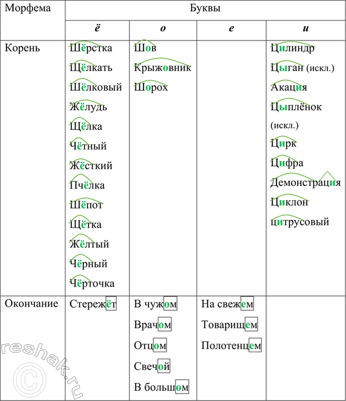 Изображение Заполните таблицу «Буквы ё, о, е, и после шипящих и ц в корнях и окончаниях слов» данными...