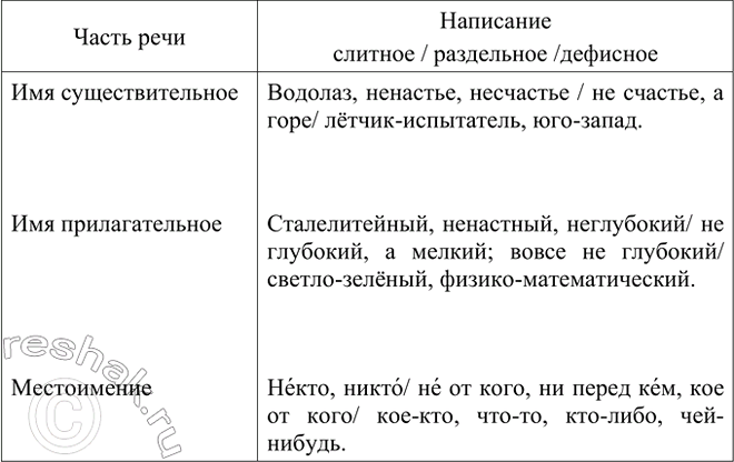 Изображение Заполните 2-3 примерами таблицу «Слитное, раздельное и дефисное написание слов». Какие виды...