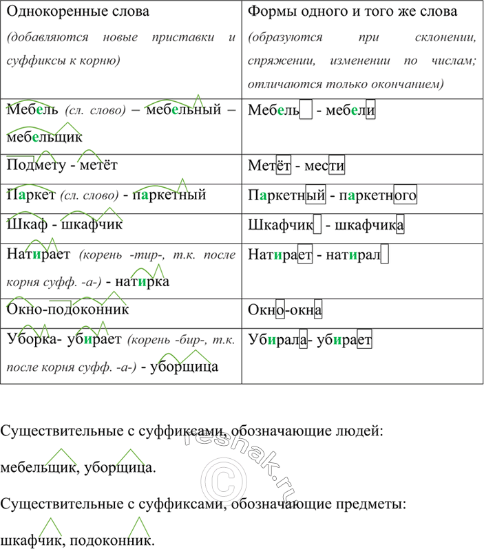 Сгруппируйте слова обозначающие. Сгруппируй слова по признаку а однокоренные слова. Упр 202 по русскому языку 6 класс. Сгруппируйте слова. Однокоренные слова с разными суффиксами.