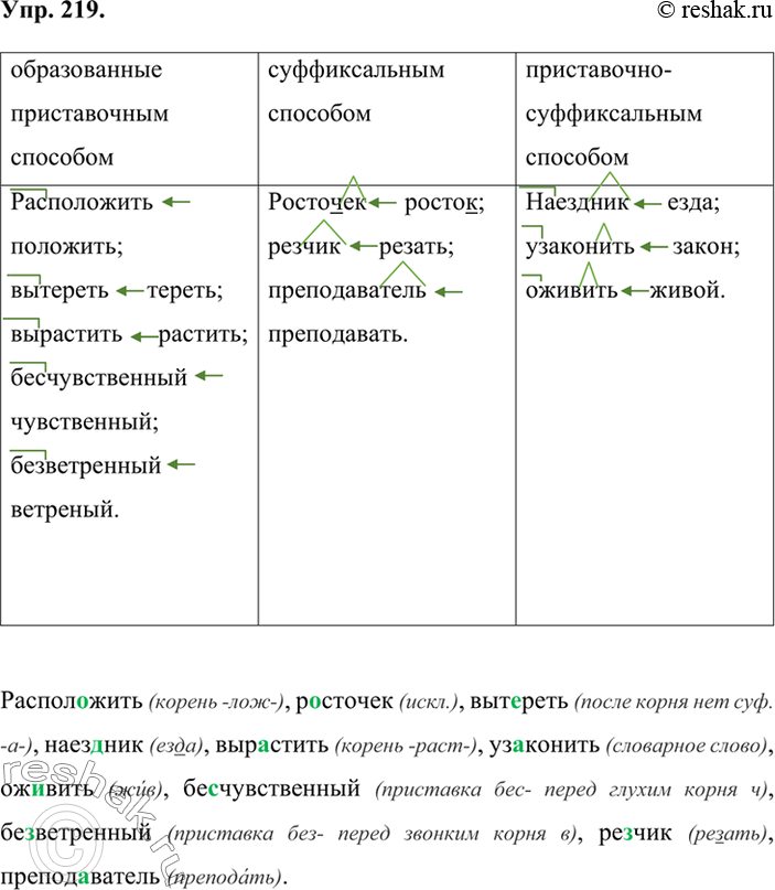 Решено)Упр.219 ГДЗ Ладыженская Баранов 6 класс по русскому языку