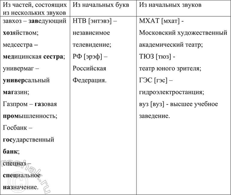 Русский язык 6 класс упр 266. Упр 266. 3 Группы сложносокращенных слов. Сложносокращенные слова три группы по способу сокращения. Упр 266 по русскому языку 6.