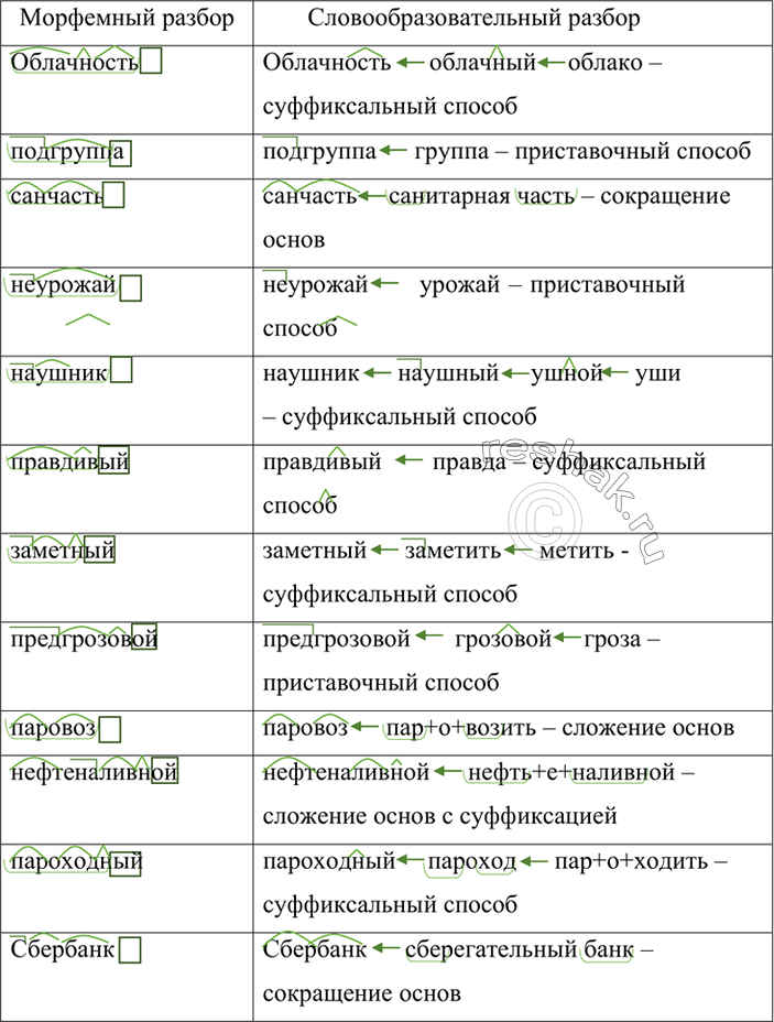 Морфема способ образования слова