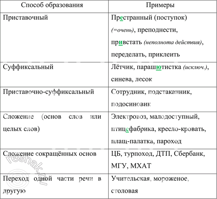 Распределите слова в соответствии со способом образования