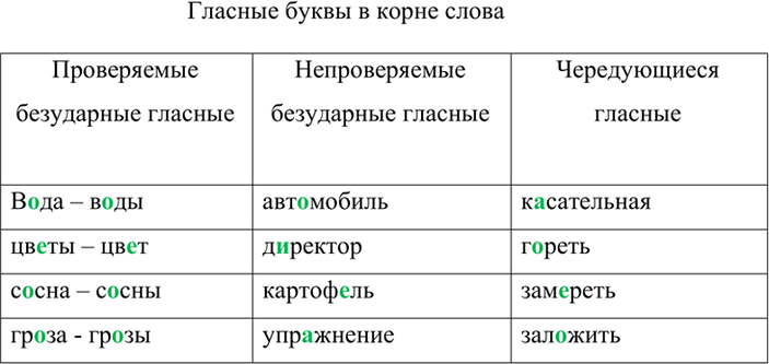 Заполните таблицу гласная. Заполните таблицу гласные буквы в корне слова. Заполнить таблицу проверяемые безударные гласные. Заполните таблицу гласные буквы в корне слова 3-4. Заполните таблицу гласные буквы в корне слова 3-4 примерами на каждый.