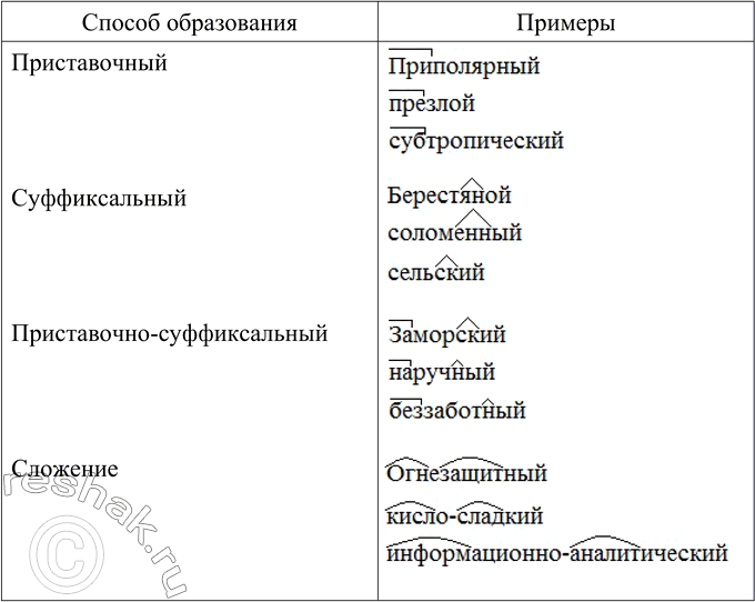 Заполните таблицу метод