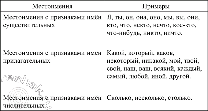 Заполните таблицу примерами