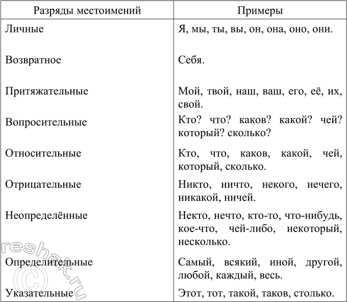 Таблица разрядов местоимений 6 класс по русскому.