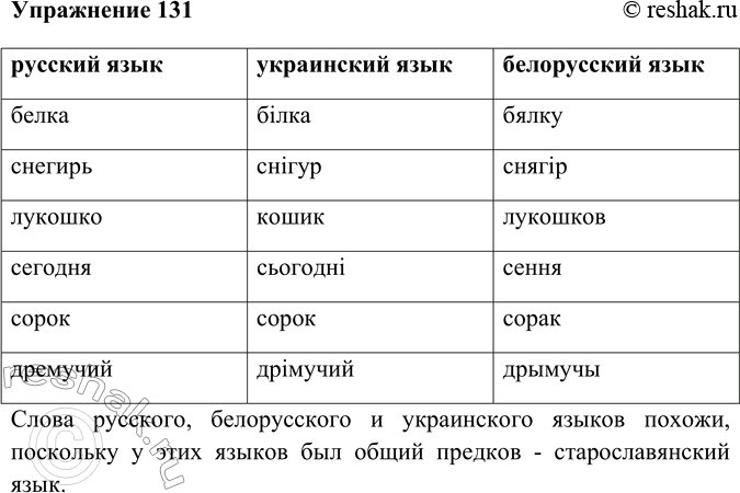 Изображение 131 Прочитайте слова, которые возникли в русском языке в период восточнославянского единства. Подберите к ним соответствующие слова из украинского и белорусского языков....