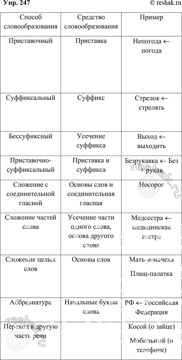 Урок русского языка по теме 