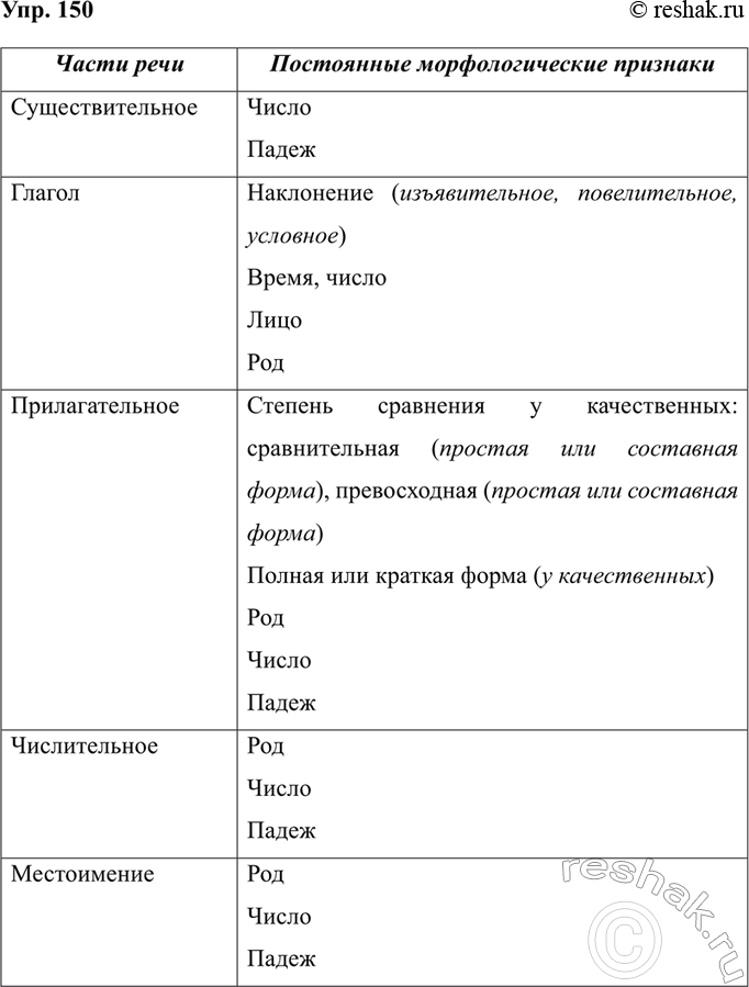 Изображение Проанализируйте слова. Спишите, распределяя их по видам орфограмм на месте скобок....