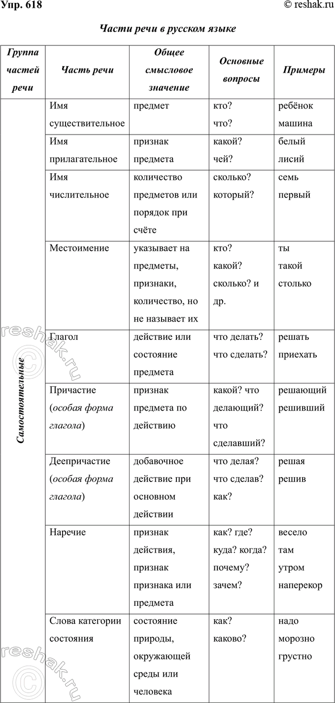 Изображение Упр.618 ГДЗ Ладыженская 7 класс