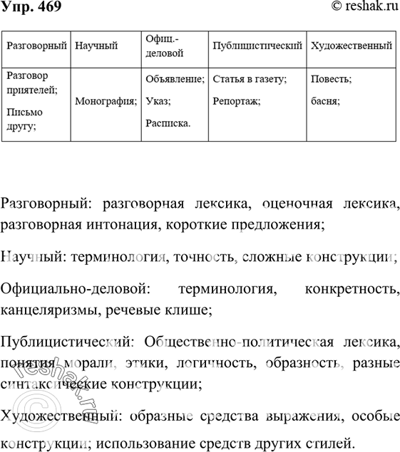 К каким стилям относятся данные жанры речи заполните таблицу по образцу