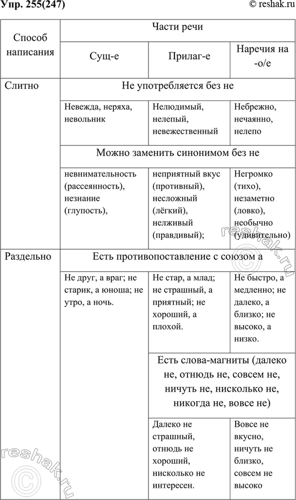 Изображение Упр.255 Ладыженская 7 класс (Русский язык)