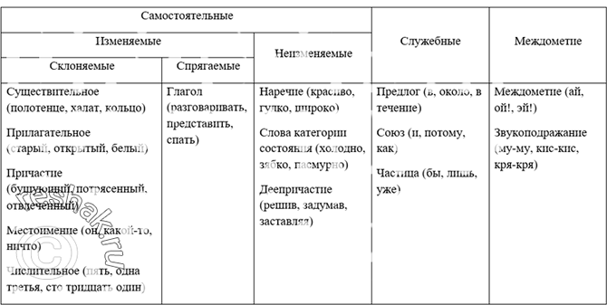 Изображение Упр.512 Ладыженская 7 класс (Русский язык)