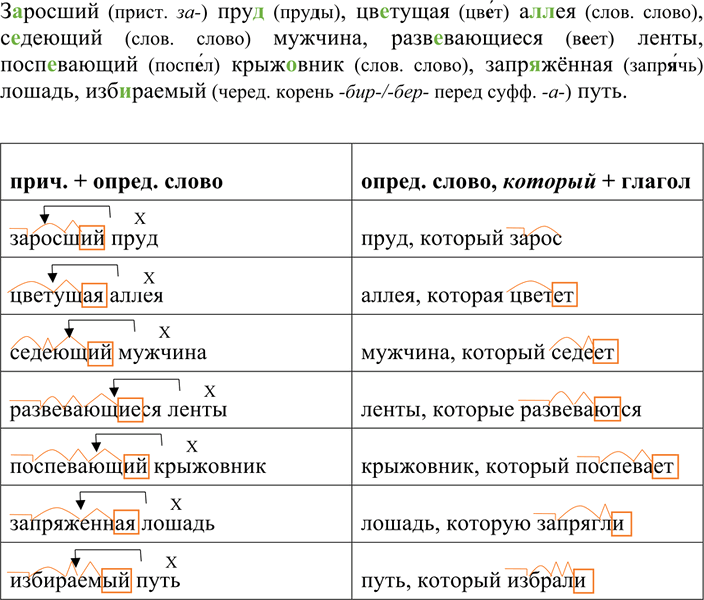 Изображение 195 Замените данные словосочетания синонимичными по смыслу выражениями и запишите их в...
