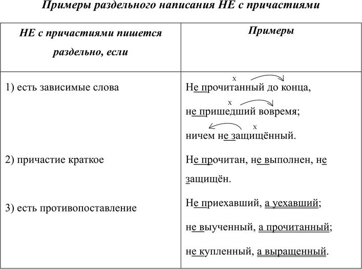 Изображение 353 Запишите в таблицу примеры раздельного написания не с причастиями.  Не с причастиями...