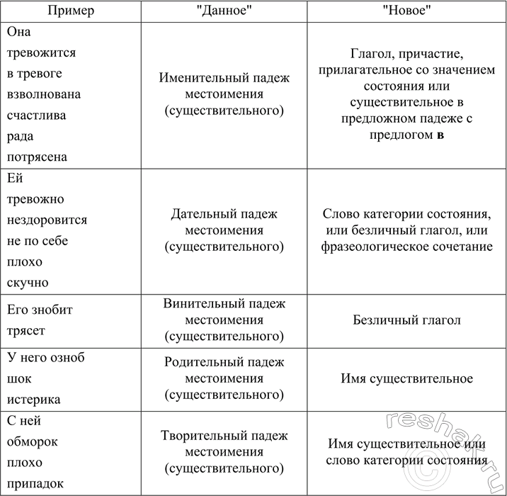 Изображение 362 Изучите таблицу, дополните её своими примерами. Запишите по два примера на каждый способ...