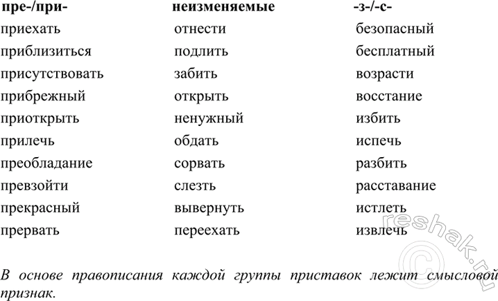Изображение 99 СОБИРАЕМ И СИСТЕМАТИЗИРУЕМ ИНФОРМАЦИЮ  Правописание каких трёх групп приставок вы...