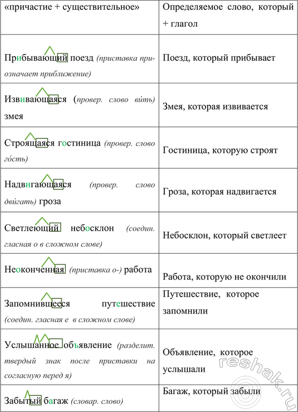 Изображение Замените словосочетания «причастие + существительное синонимичными по смыслу выражениями...