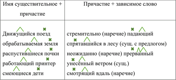 Изображение Прочитайте словосочетания. Определите, в каких из них причастие является главным словом, а в...