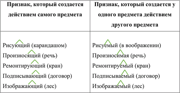 Изображение Проанализируйте пары слов и определите разницу в их значениях. Какую закономерность вы...