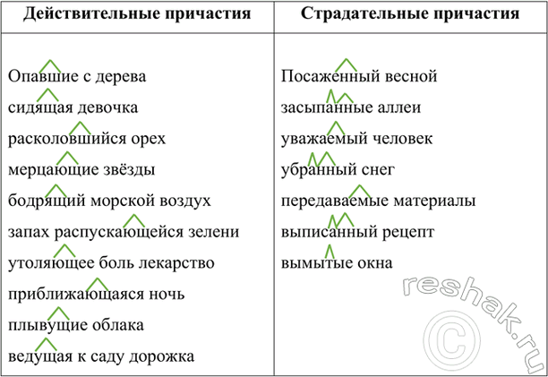 Изображение Проанализируйте словосочетания и определите, по какому при знаку их можно распределить по...
