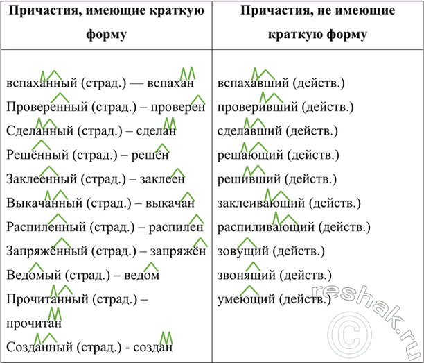 Изображение Заполните таблицу, обозначьте разряды причастий. От причастий, вписанных в первую графу...