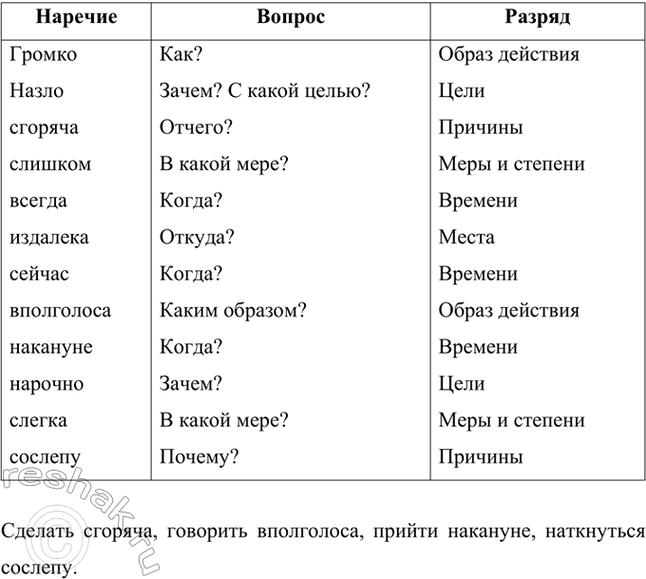 Изображение Определите разряд наречий и заполните таблицу  Назло, сгоряча, слишком, всегда, излаяло лоса,...