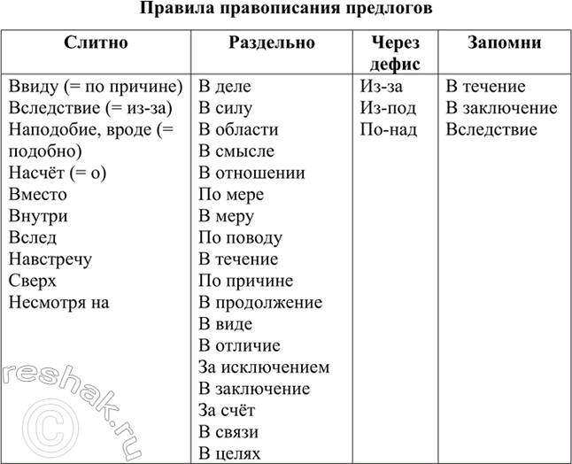 Изображение Прочитайте материал параграфа. Представьте правила правописания предлогов в виде...