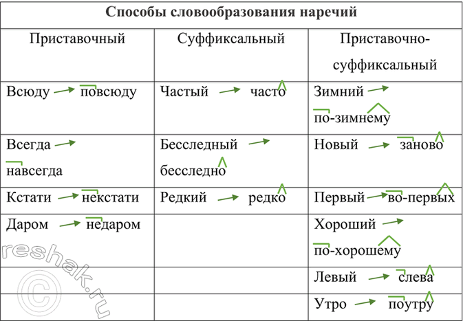 Изображение Определите способ образования наречий. Распределите наречия в соответствующие колонки...