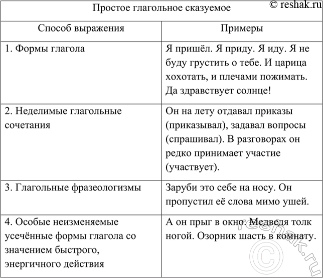 Изображение Проанализируйте данную на с. 81 таблицу. Впишите в неё недостающие примеры. Обменяйтесь...