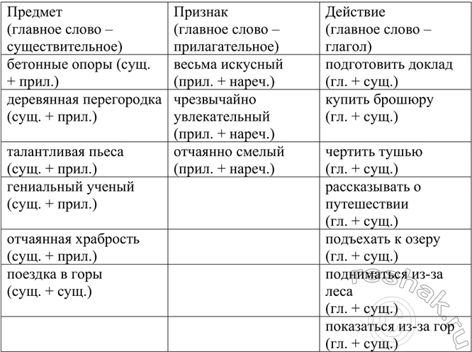 Изображение Выпишите словосочетания, в которых главное слово обозначает: а) предмет; б) признак; в)...