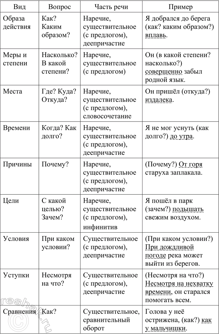 Изображение Прочитайте теоретический материал о видах обстоятельств и представьте его в форме таблицы,...