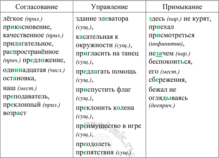 Изображение Заполните таблицу приведёнными ниже словосочетаниями, вставляя пропущенные буквы....