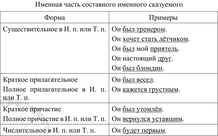 Изображение Проанализируйте текст упражнения и определите, словами каких частей речи может быть...