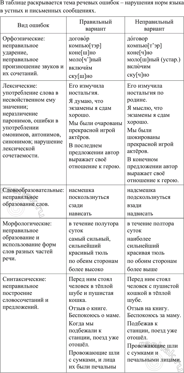 Изображение Проанализируйте таблицу. Какая тема в ней раскрывается?  Вид ошибок  Орфоэпические:...